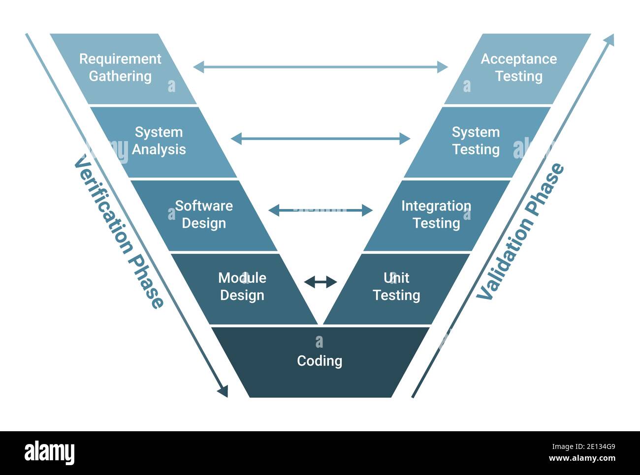 Software Development Life Cycle V Model Stock Vector – NBKomputer