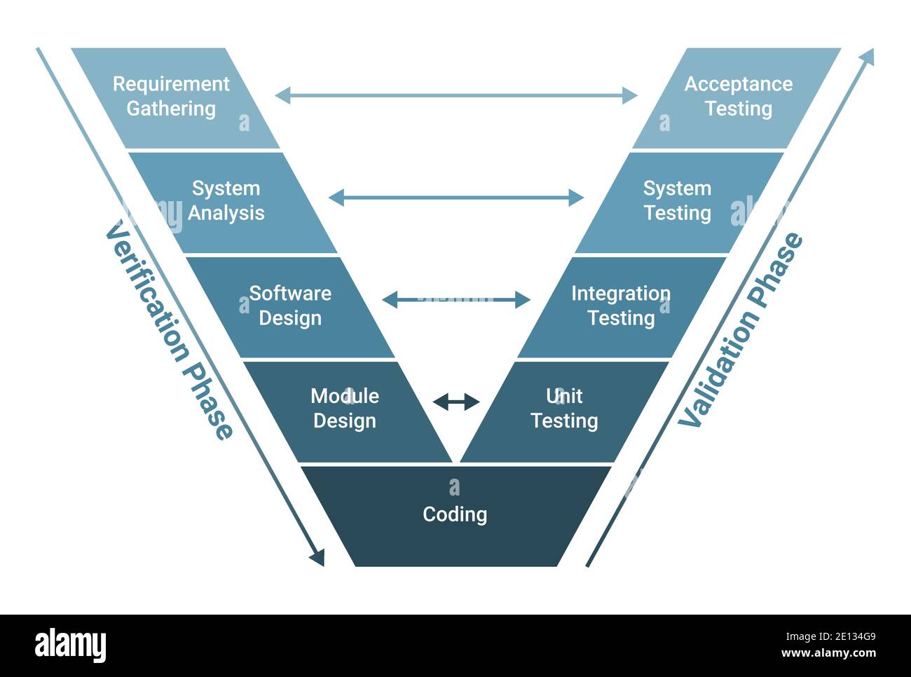 Software Development Life Cycle V Model Software Development Life Cycle V Model