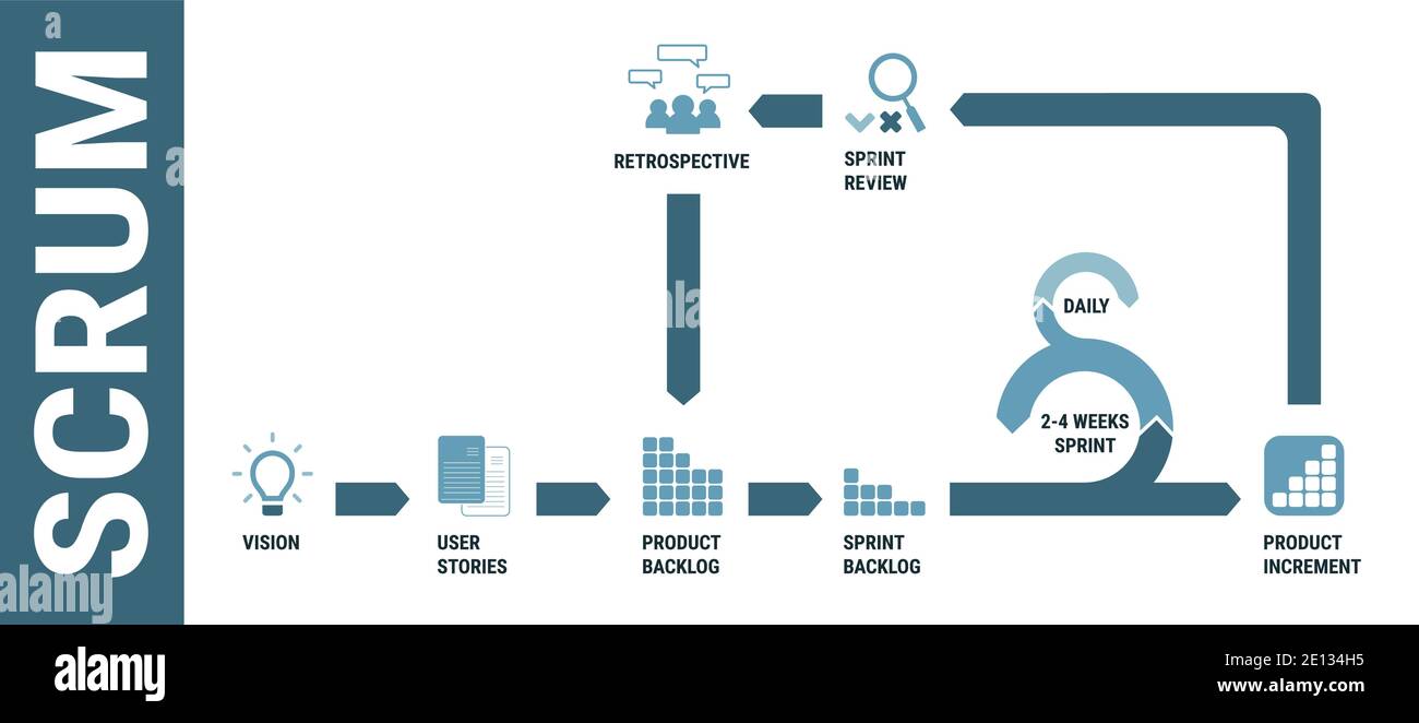 Scrum software development methodology, detailed framework process scheme. Agile project management, product workflow lifecycle, development. Vision, Stock Vector