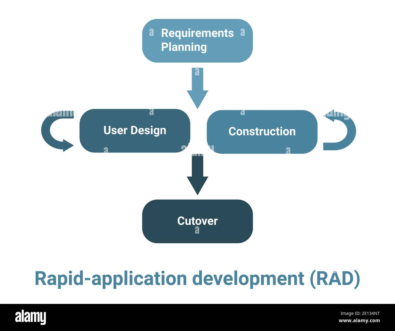 Rapid application development RAD building methodology, process vector scheme. Requirements planning , User design loop, construction and cutover. Roy Stock Vector