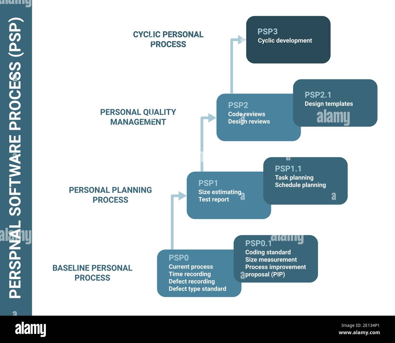 Personal software process PSP. Baseline, planning, quality management, cyclic product workflow software lifecycle. Vector software methodology scheme, Stock Vector