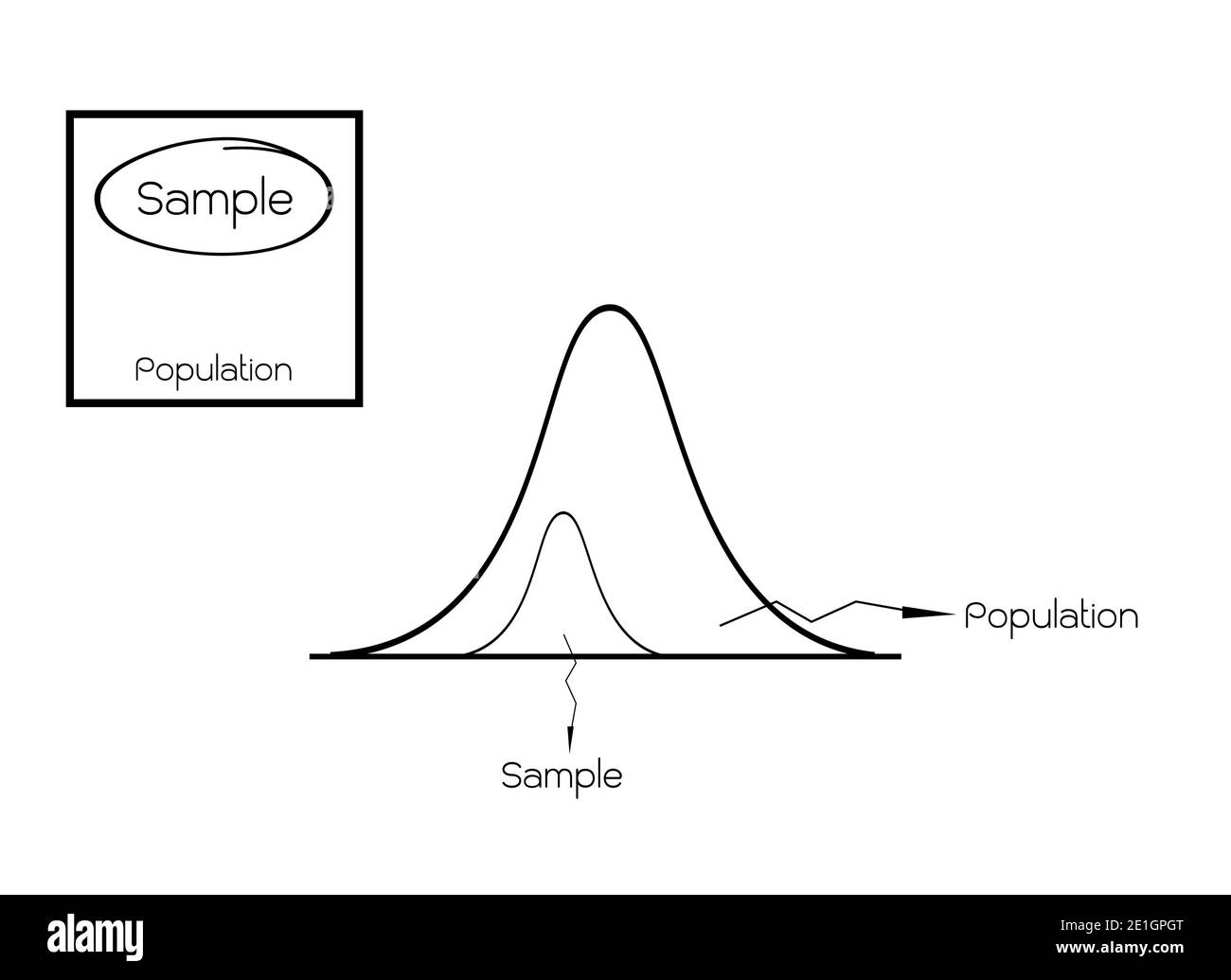 Business and Marketing or Research Process, Gaussian, Bell or Normal Distribution with The Sampling Methods of Selecting Sample of Elements From Targe Stock Photo