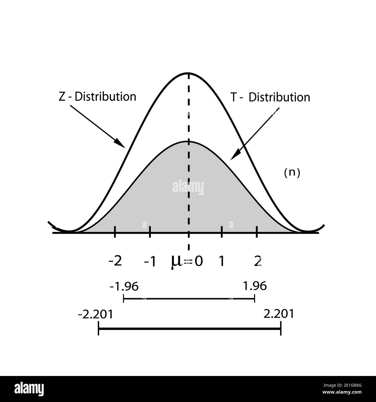 Business and Marketing Concepts, Illustration of Standard Deviation, Gaussian Bell or Normal Distribution Curve Isolated on White Background. Stock Photo