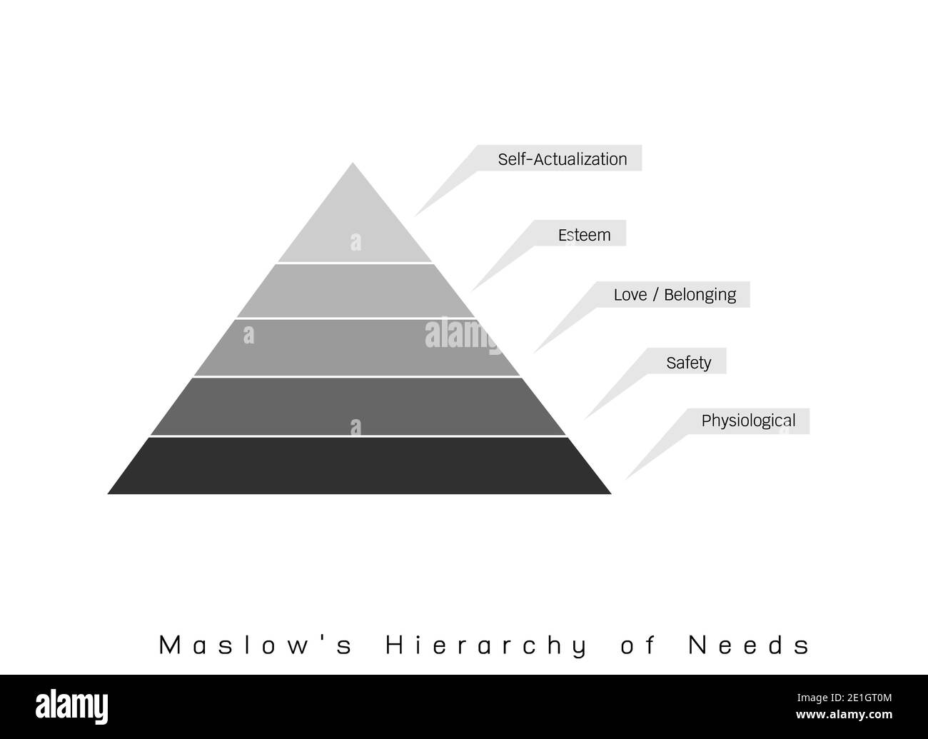 Social and Psychological Concepts, Illustration of Maslow Pyramid Chart  with Five Levels Hierarchy of Needs in Human Motivation Stock Photo - Alamy