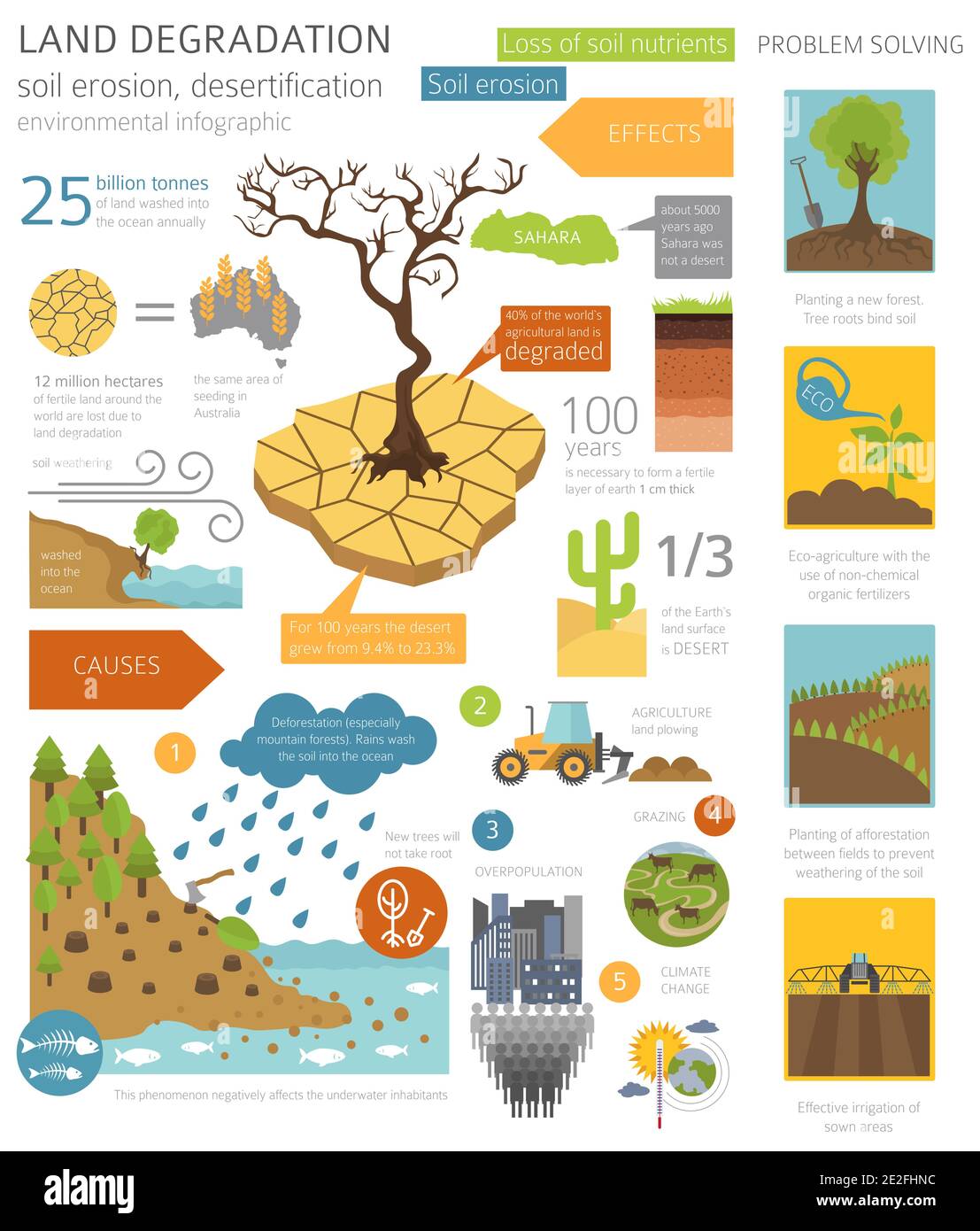 Global environmental problems. Land degradation infographic. Soil