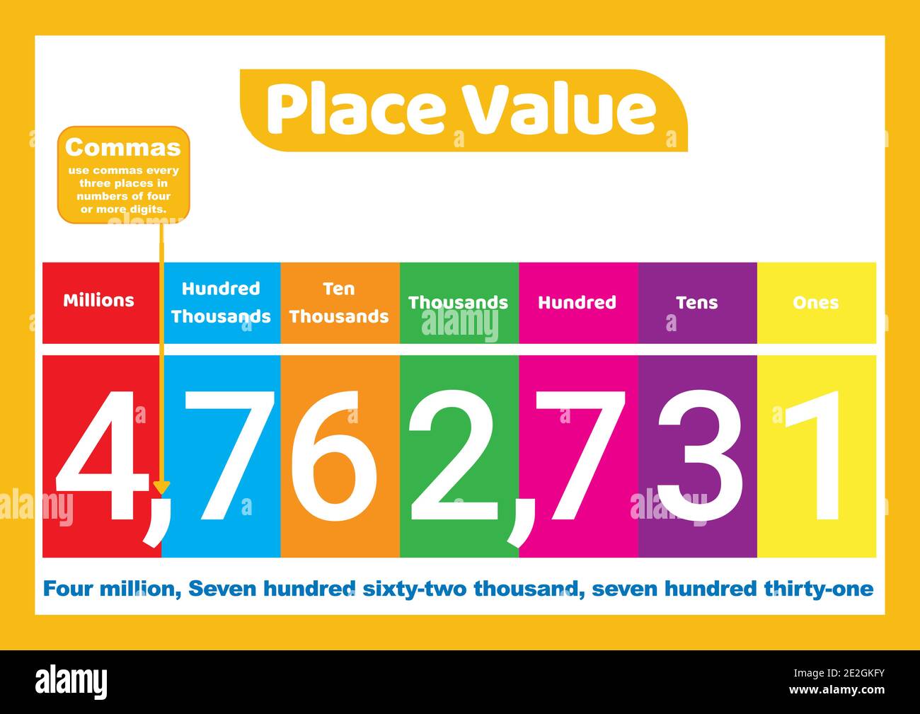 Place value millions to ones for kids  education poster Stock Vector