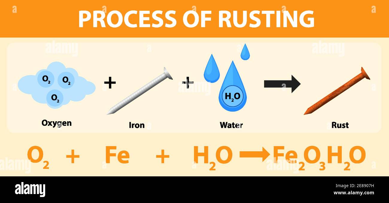 Process of rusting chemical equation illustration Stock Vector Image