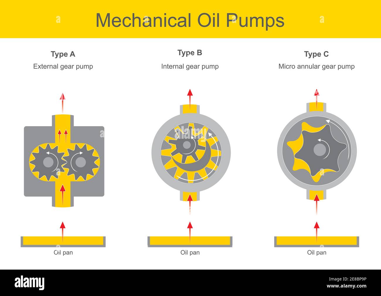 Mechanical Oil Pumps. Illustration explain mechanical oil pump operation 3 types and cross interior gear parts Stock Vector & Art -