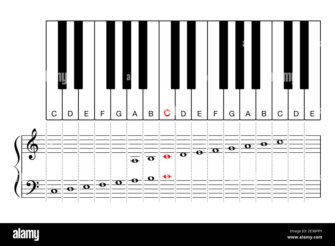 Middle C on a piano keyboard, learning aid and cheat sheet. Diagram of two  octave sections, for treble clef and bass clef, on keyboard and grand staff  Stock Photo - Alamy