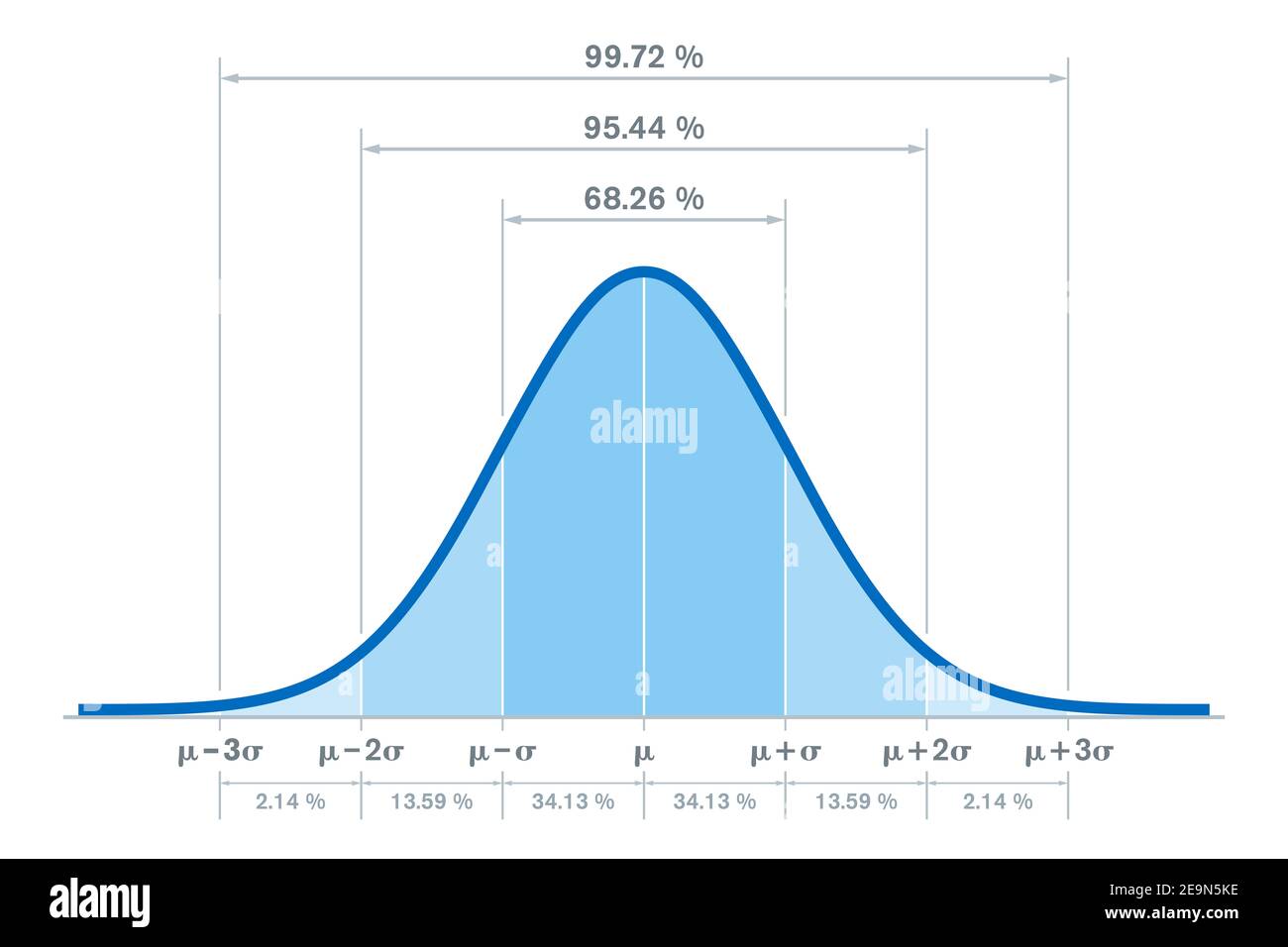 Standard normal distribution, with the percentages for three standard deviations of the mean. Sometimes informally called bell curve. Stock Photo