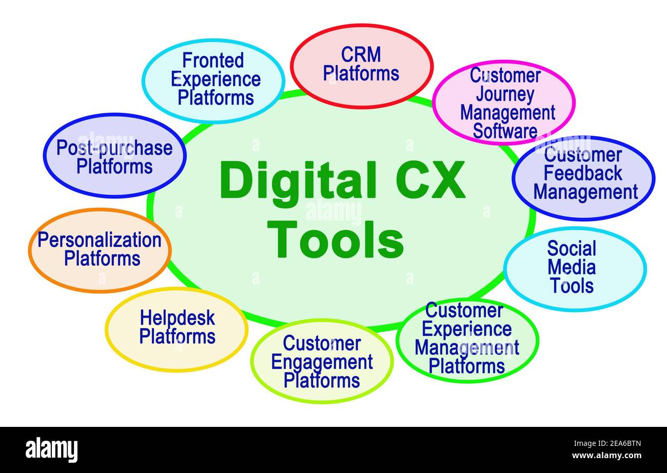 Ten Digital Tools for Customer Experience Stock Photo - Alamy
