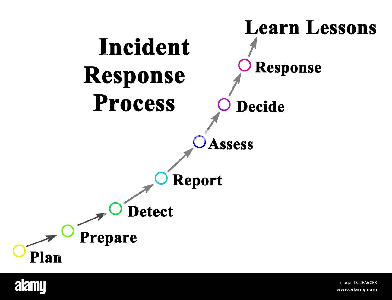 Components of Incident Response Process Stock Photo