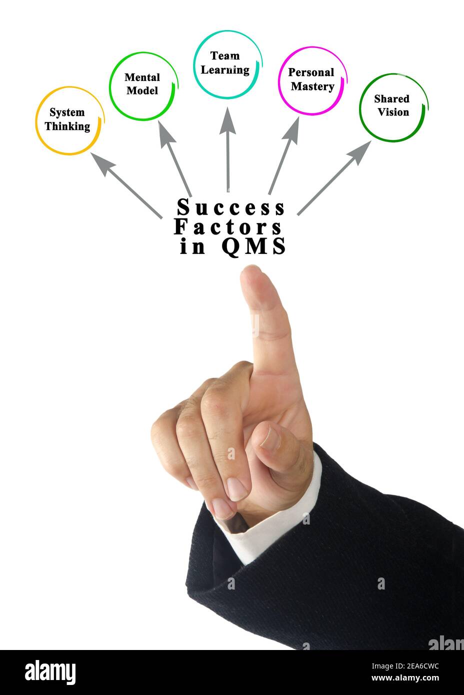 Success Factors in quality management system ( QMS) Stock Photo
