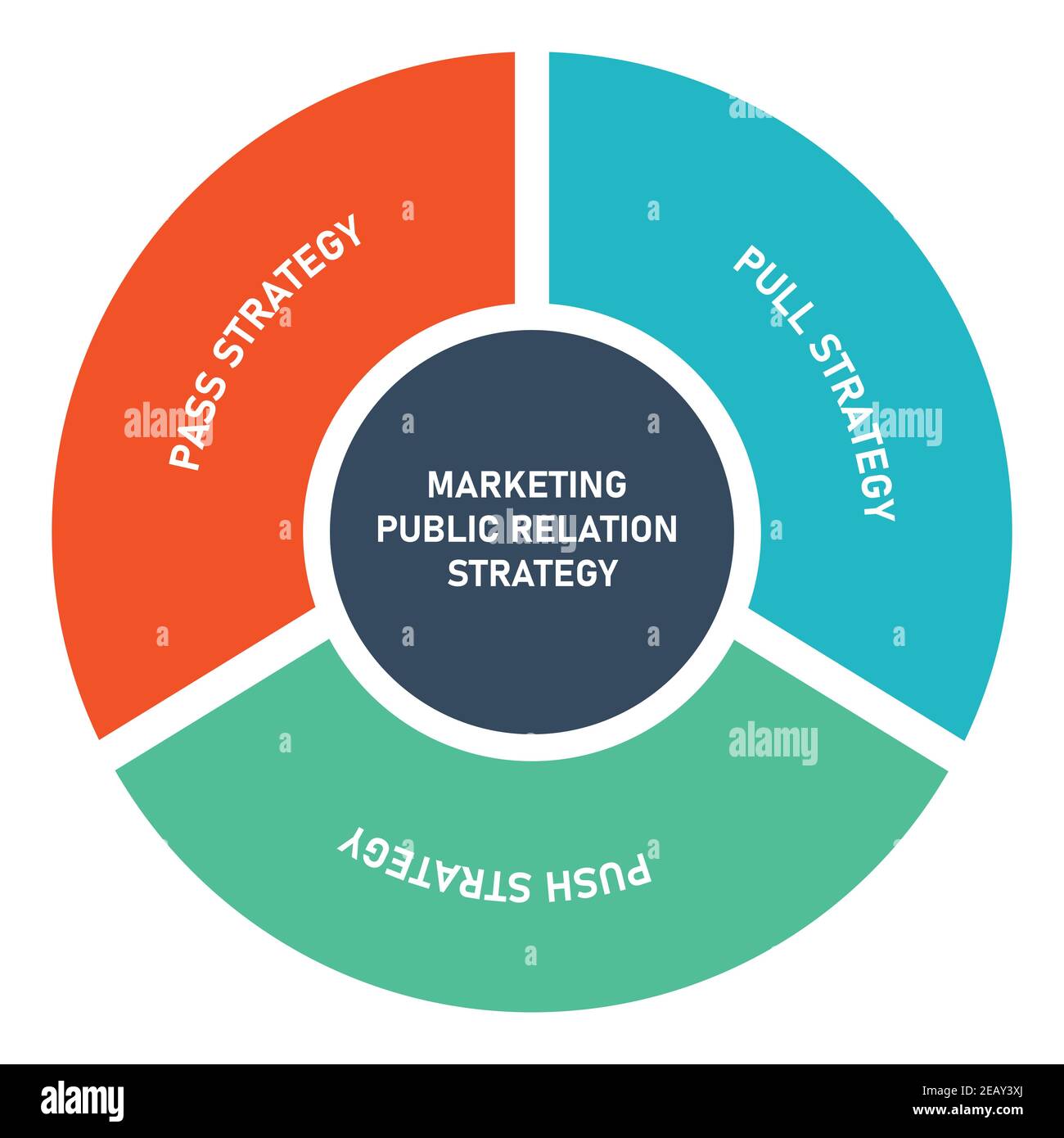 marketing public relation strategy diagram infographic with flat style ...