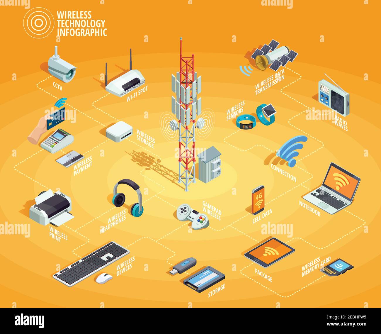 Wireless technology electronic devices access and connection
