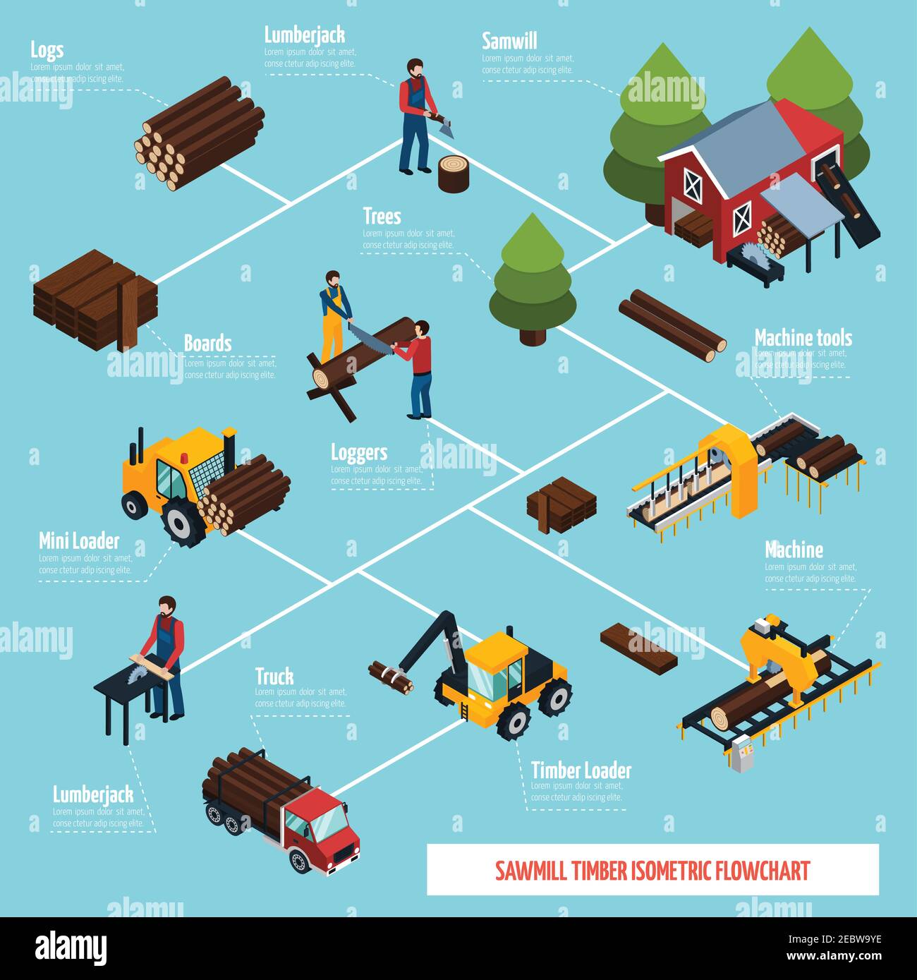 Sawmill isometric flowchart with wood processing woodcutter tools and vehicles for lumber transportation icons vector illustration Stock Vector