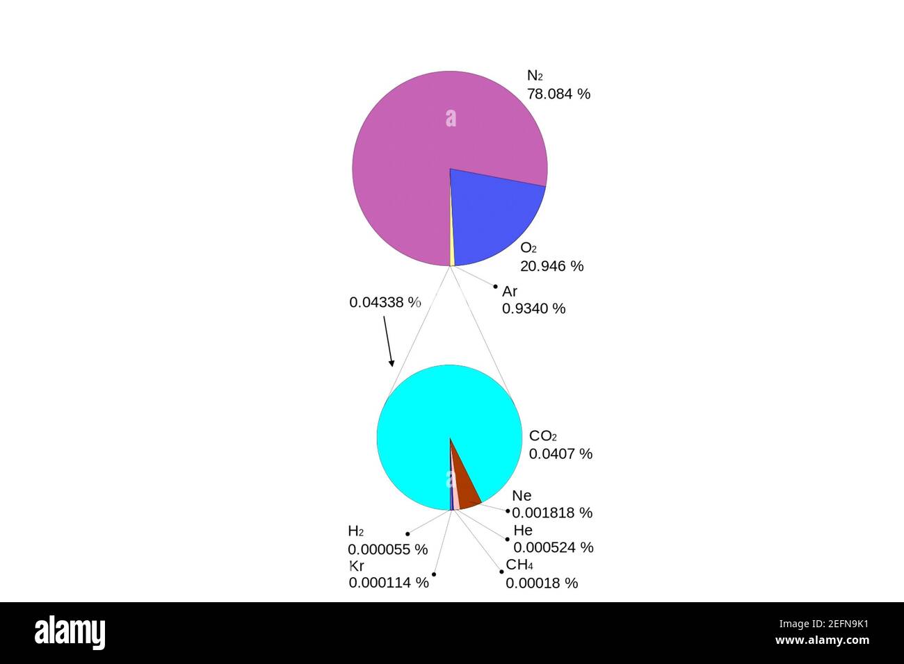 pie chart diagram of the composition of the atmosphere on Earth