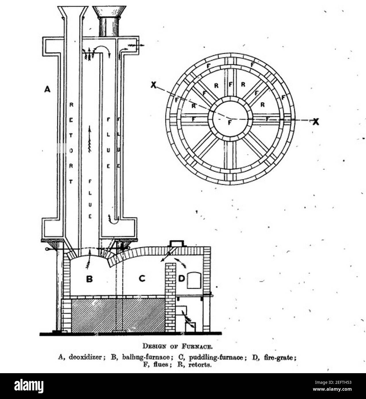 Onehunga Ironworks Design of Wilson's Direct Reduction Furnace Stock