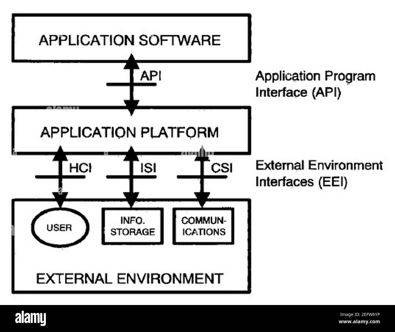 Open System Environment Reference Model Stock Photo Alamy