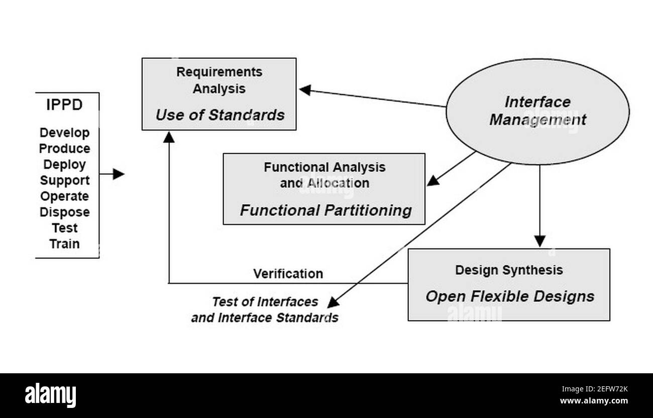Open System Approach to SE Process Stock Photo - Alamy