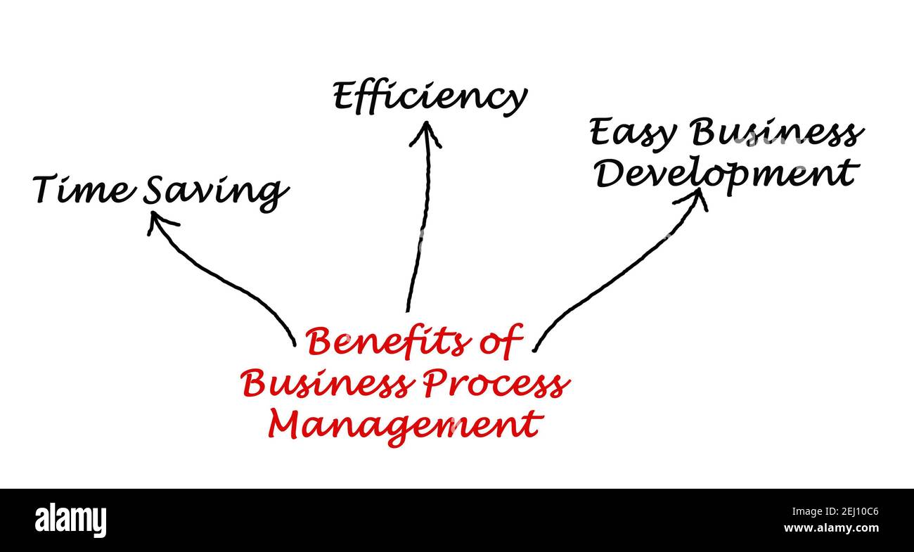 Benefits of business process management stock photo alamy