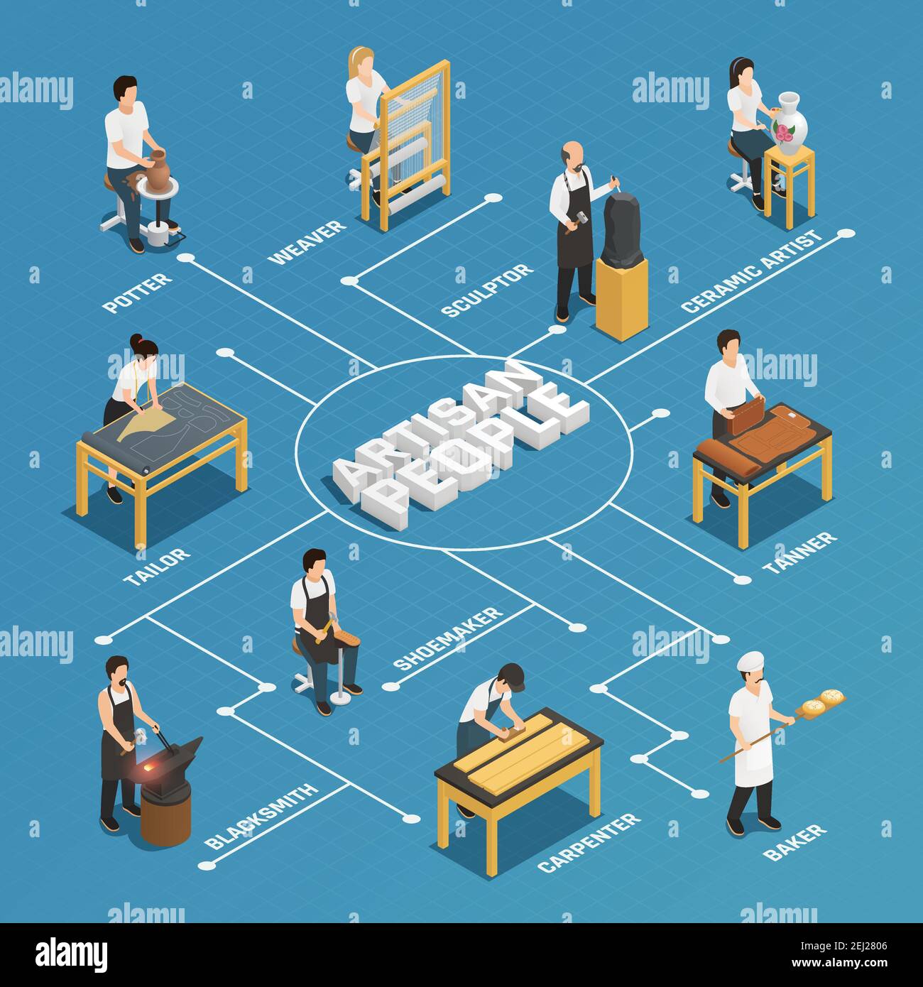 Artisan people flowchart with potter shoemaker carpenter blacksmith 