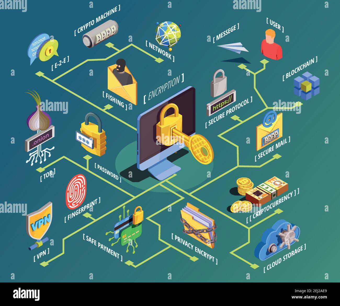 Data encryption cyber security isometric flowchart composition with internet security pictograms and symbols with text captions vector illustration Stock Vector