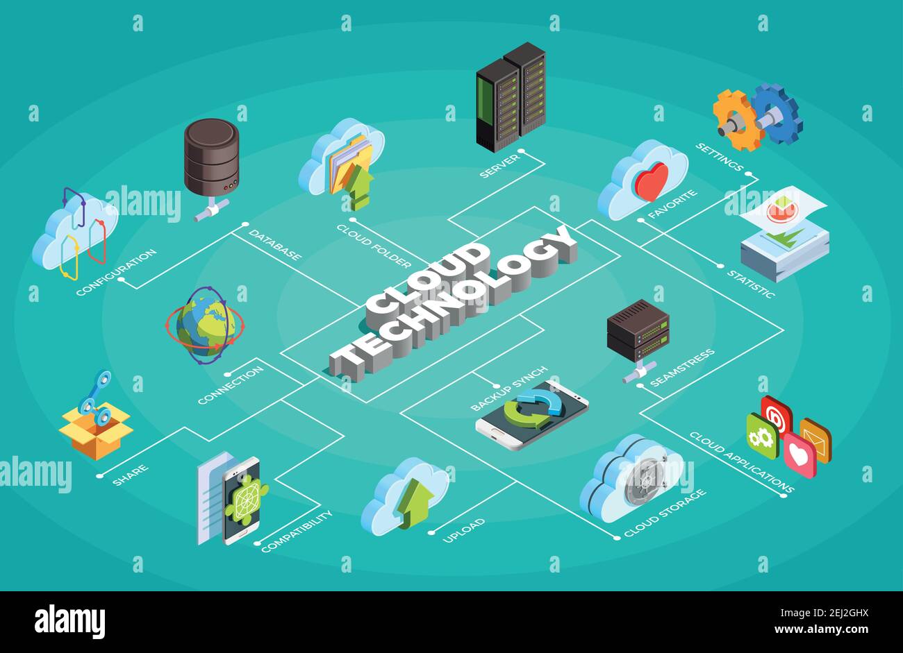 Cloud computing service isometric flowchart poster with settings ...
