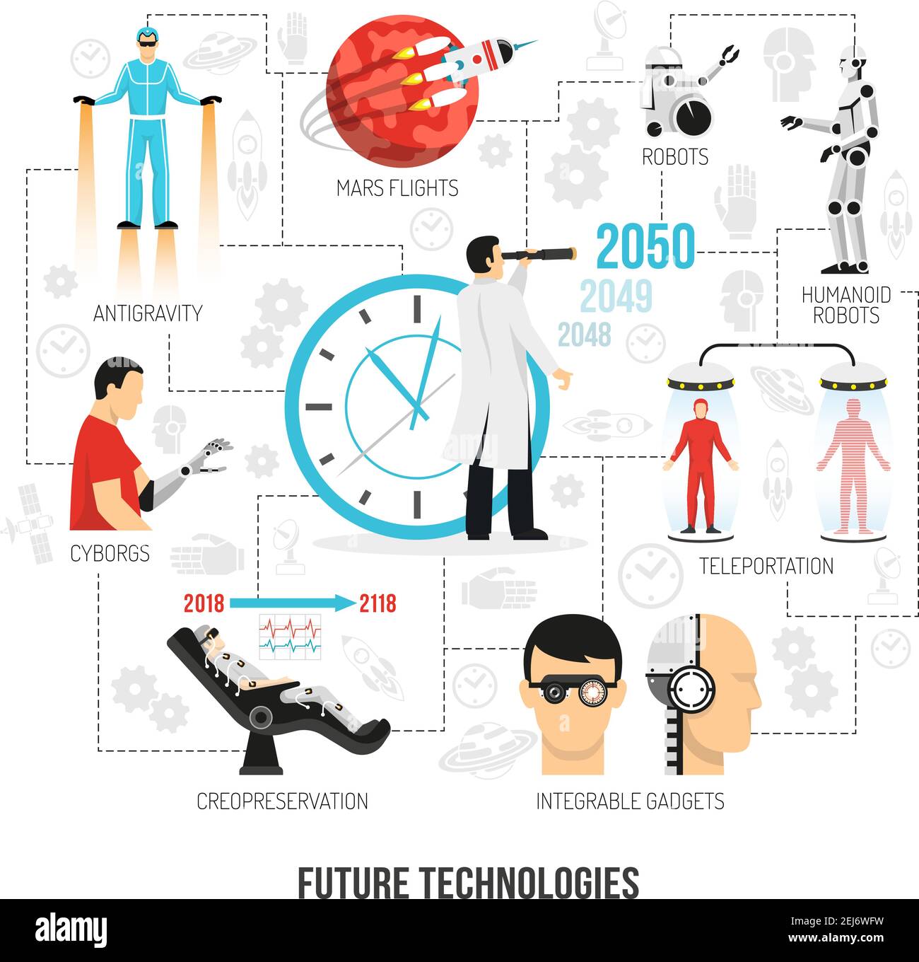 Future civilization technologies development futurology flat flowchart poster with android robots teleportation integrated smart gadgets vector illust Stock Vector