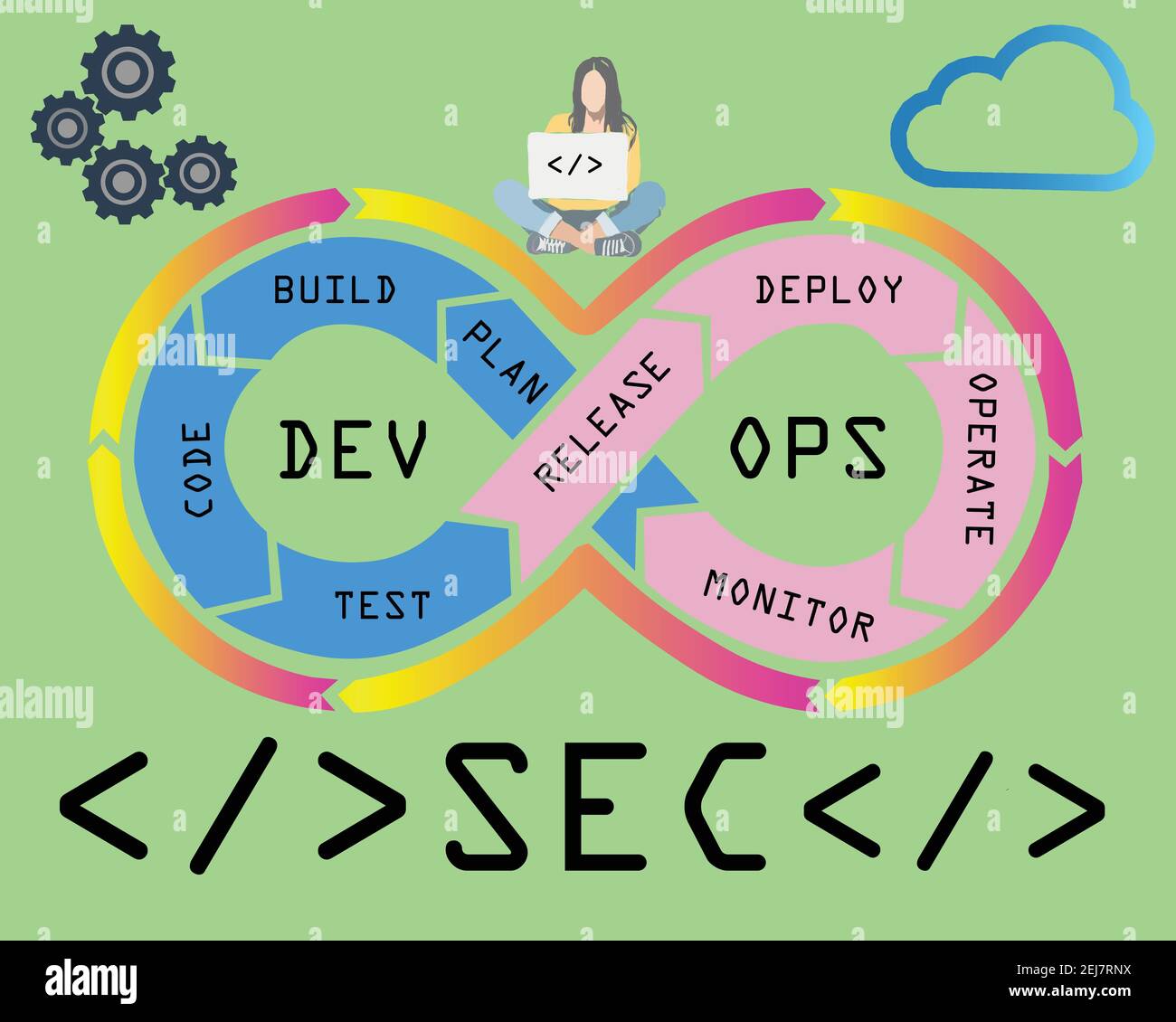 DevSecOps methodology of a secure software development process works. Cybersecurity concept. Vector Illustration. Stock Vector