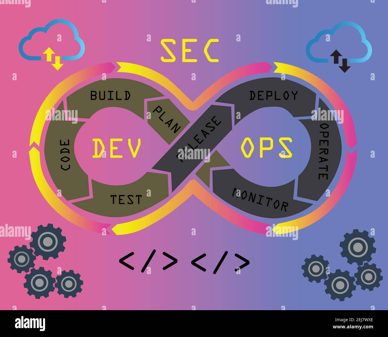 DevSecOps methodology of a secure software development process works. Cybersecurity concept. Vector Illustration. Stock Vector