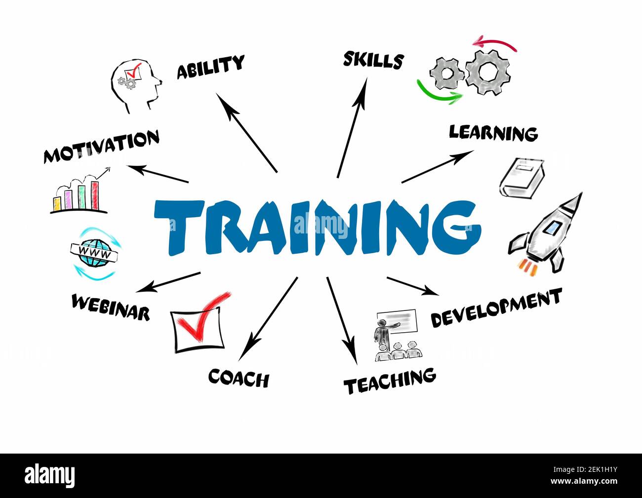 Training. Motivation, Skills, Development and inar concept. Chart