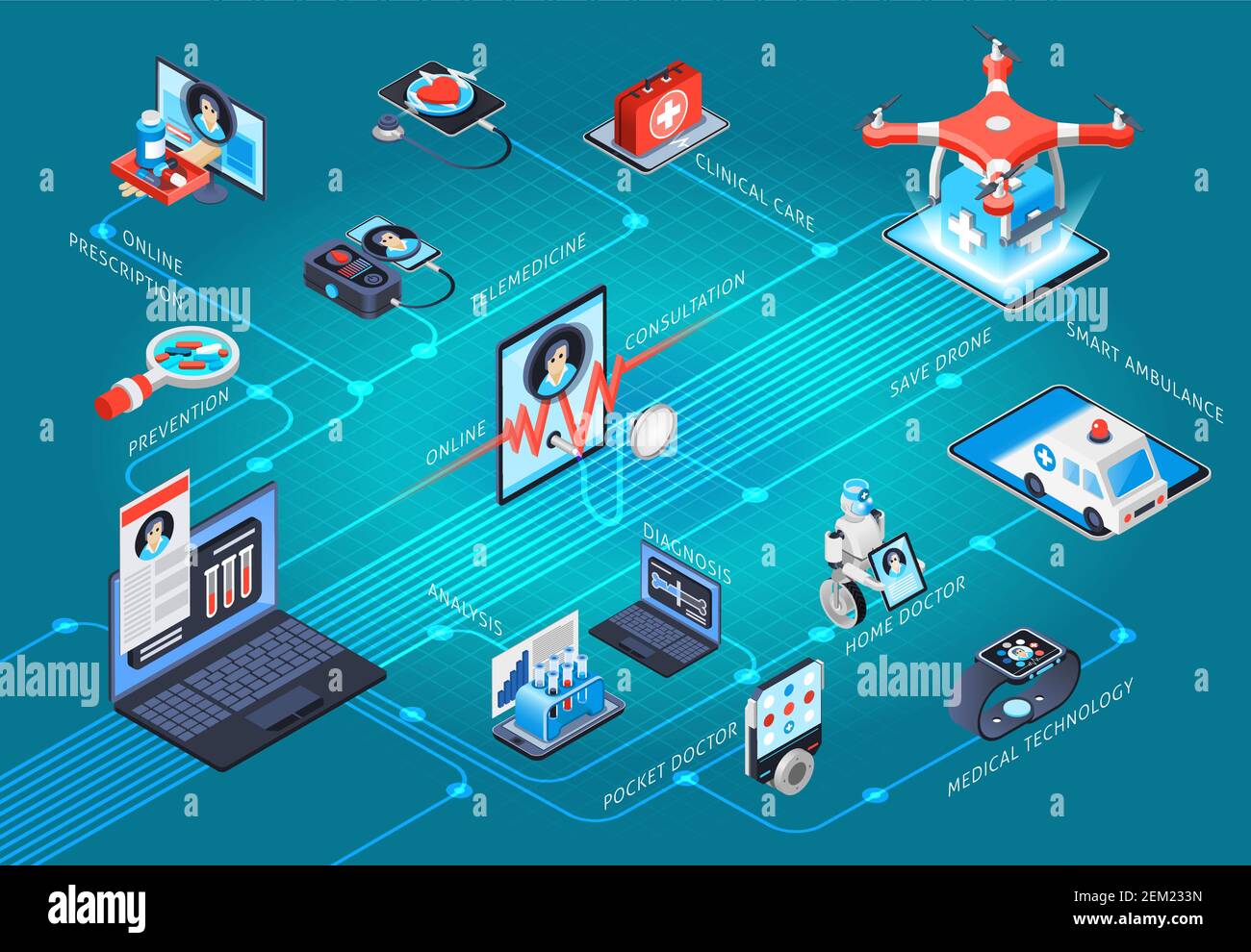 Digital health medical technologies service isometric flowchart with clinical care telemedicine