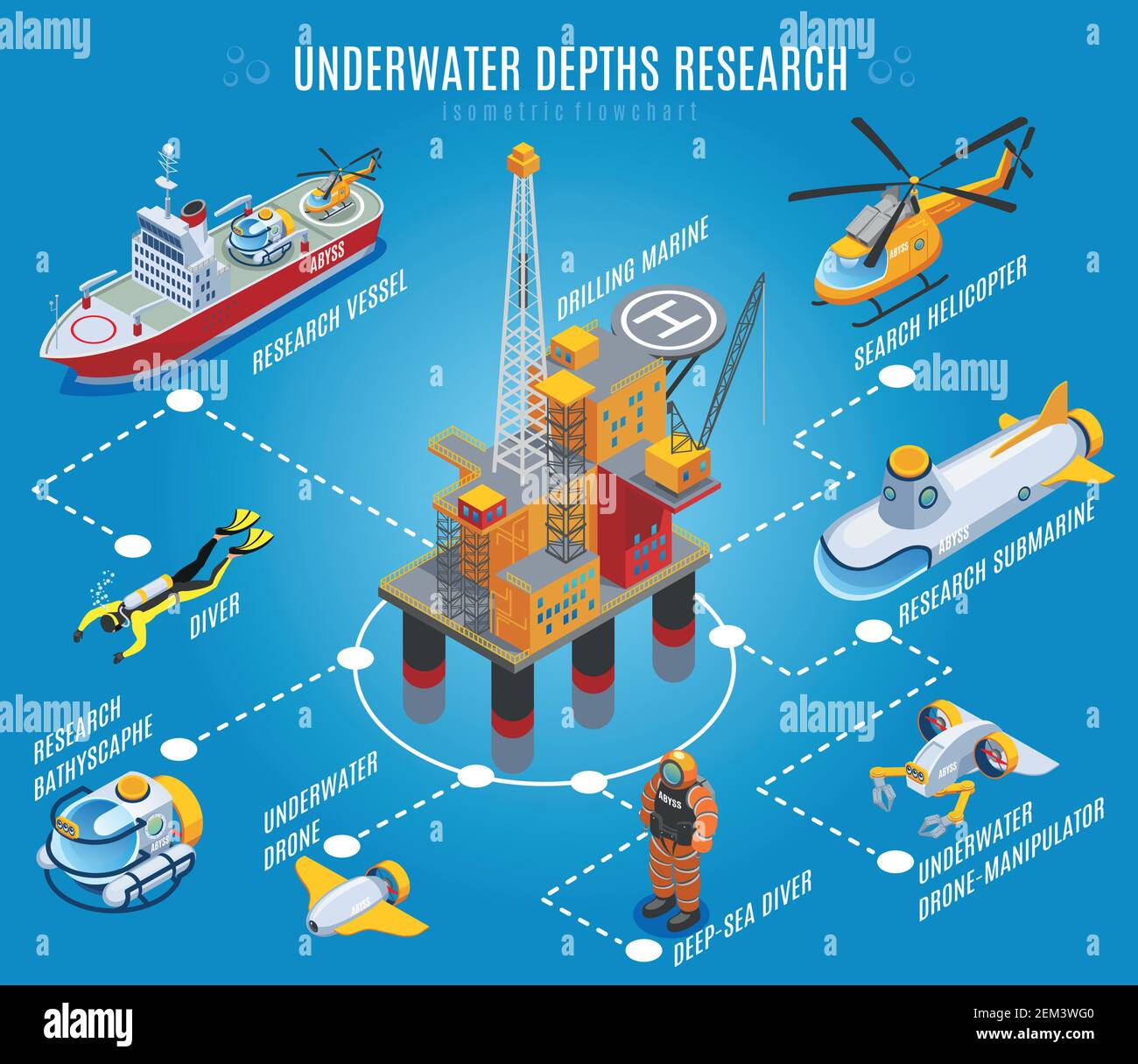 Underwater depths research isometric flowchart on blue background with drilling rig, transportation, unmanned equipment, divers vector illustration Stock Vector