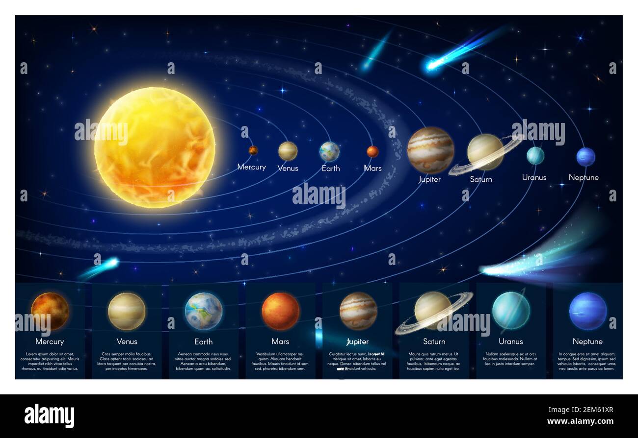 Solar system planets in universe, vector infographics. Solar system scheme, galaxy milky way and planets order from sun. Planetary, astronomy science Stock Vector