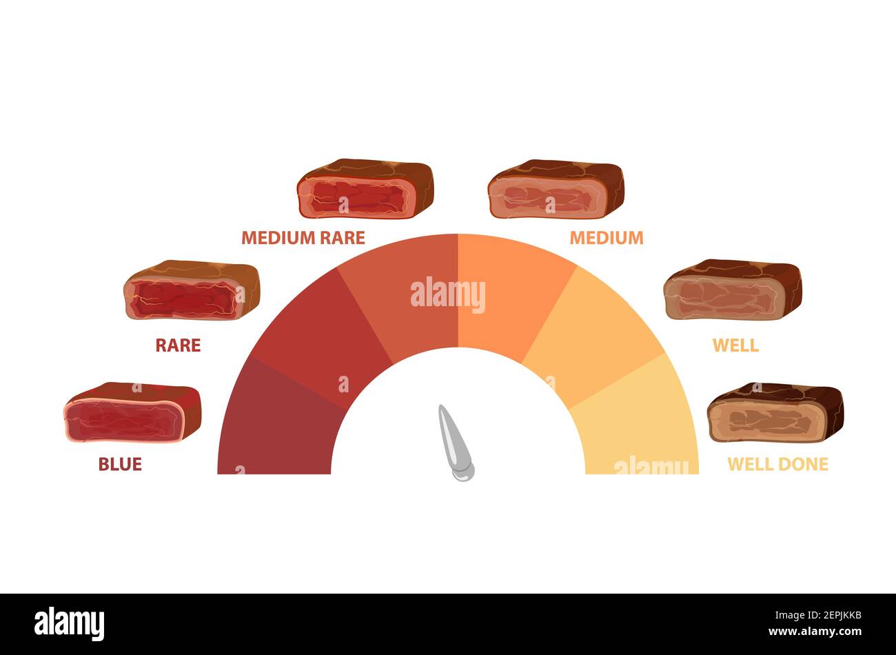 Meat roast indicator. Cooking level steak on frying indicator from red