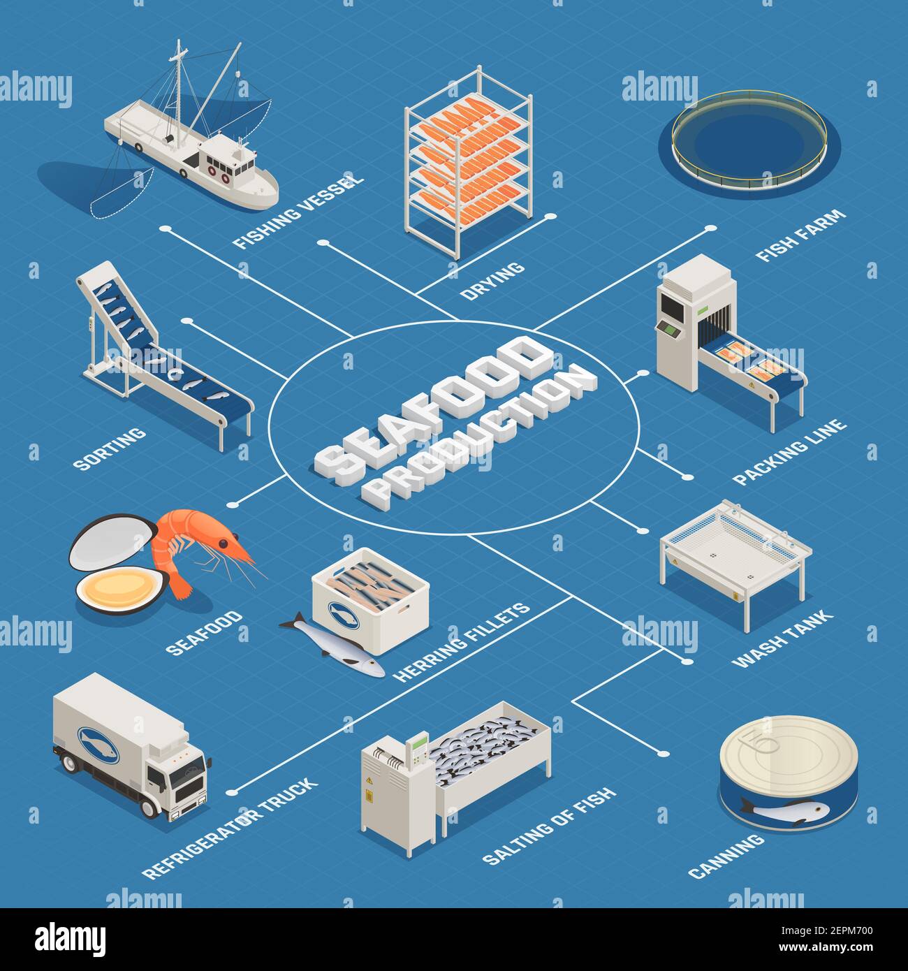 Fish industry seafood production isometric flowchart with isolated images of ready food items