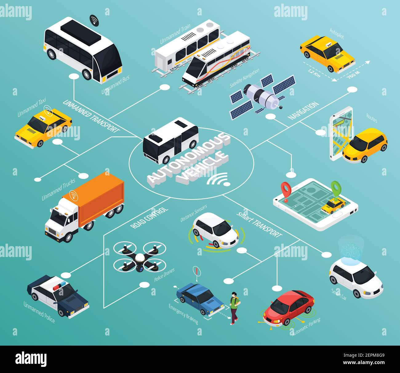 Autonomous vehicle flowchart with police drones for road control
