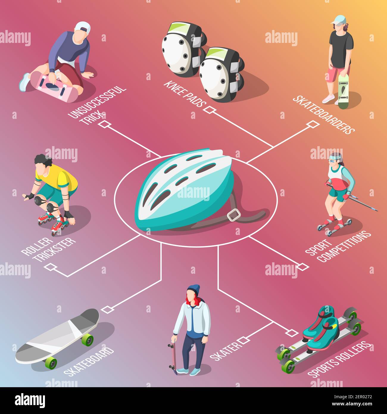 Roller and skateboarders flowchart with sports rollers helmet knee pads