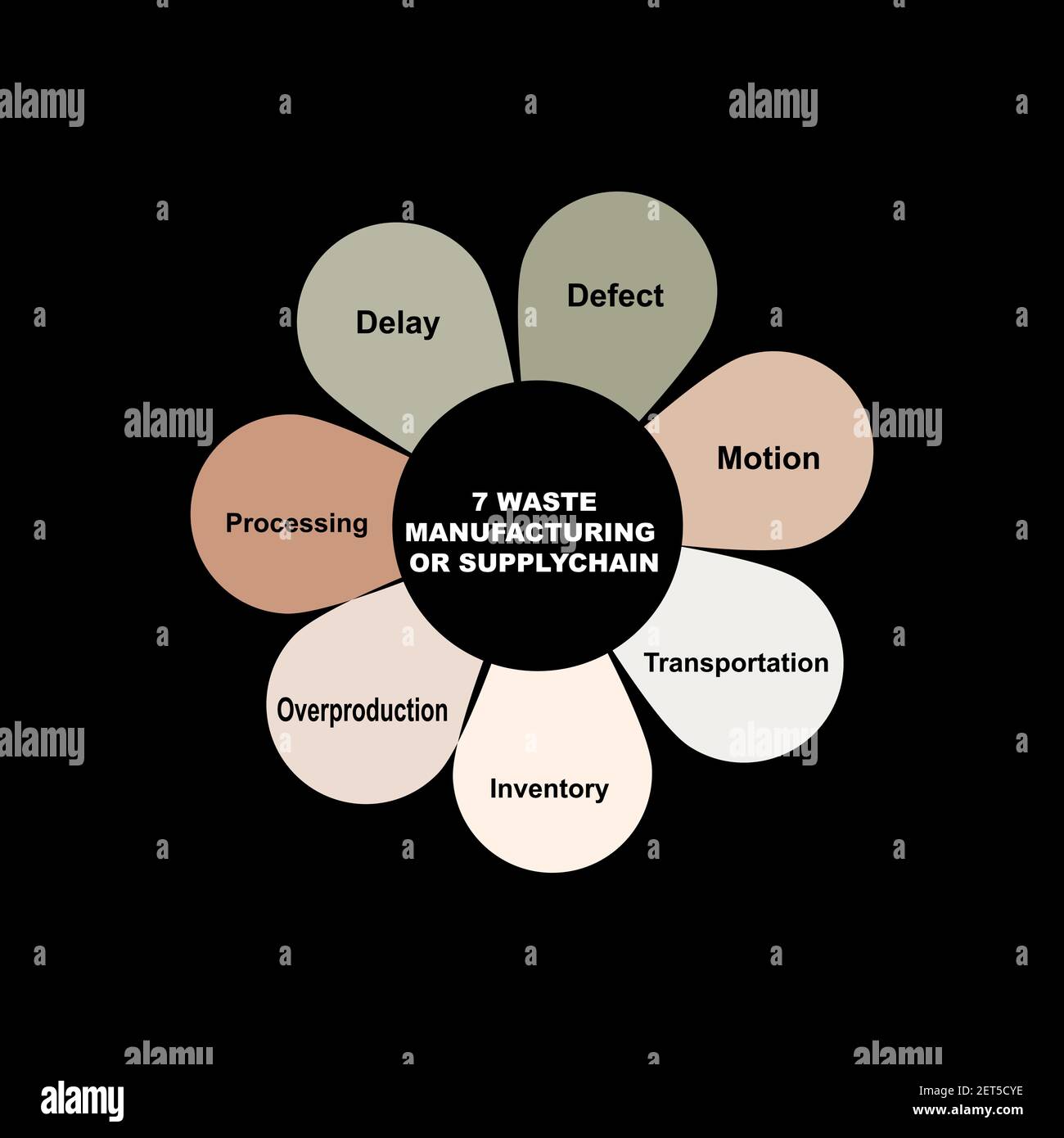 Diagram concept with 7 Waste Business Manufacturing or Supplychain text and keywords. EPS 10 isolated on black background Stock Vector