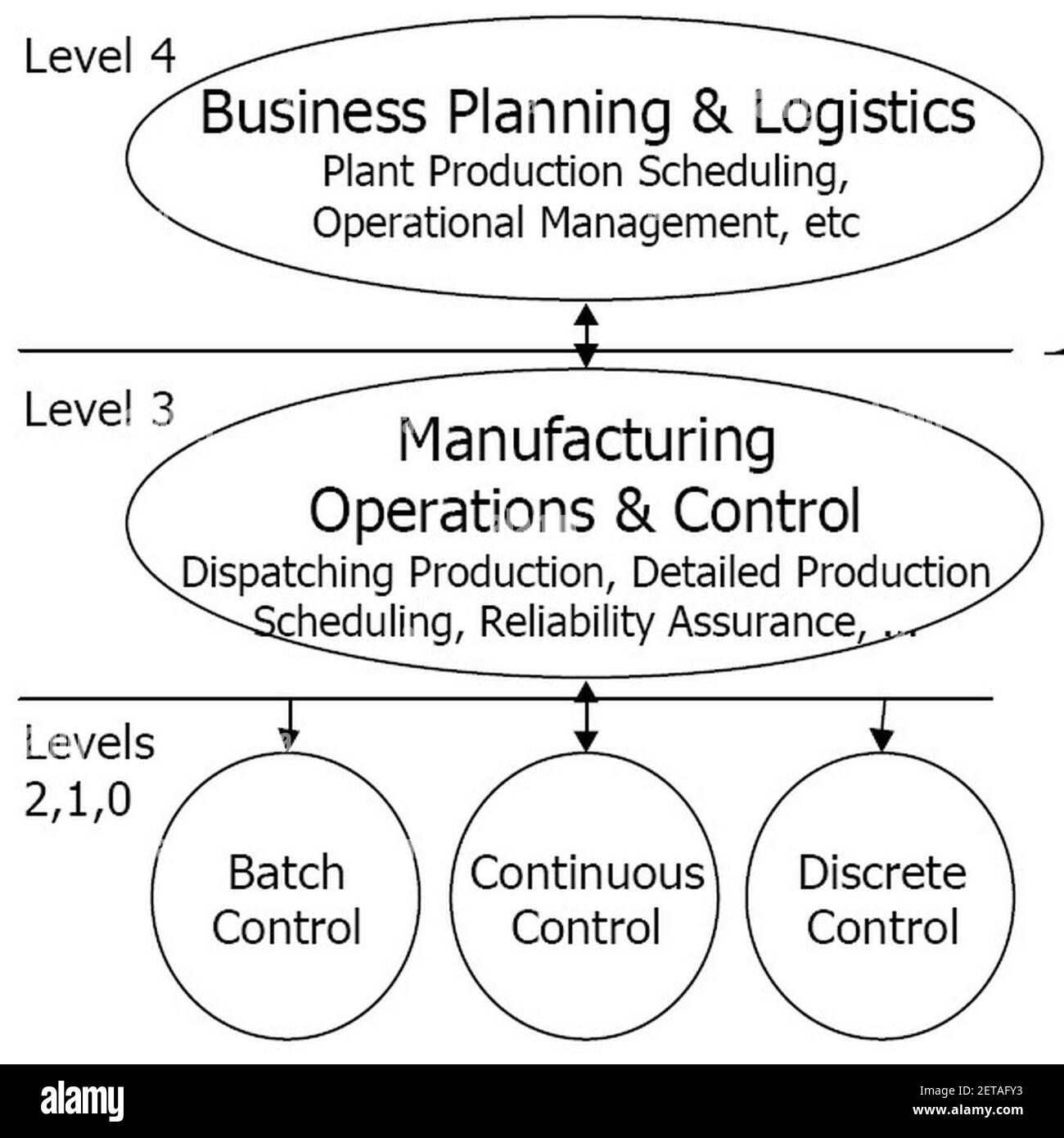 PERA Decision-making and control hierarchy Stock Photo - Alamy