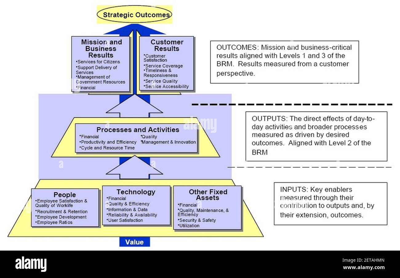 Performance Reference Model Examples Performance Reference Model Stock Photo - Alamy