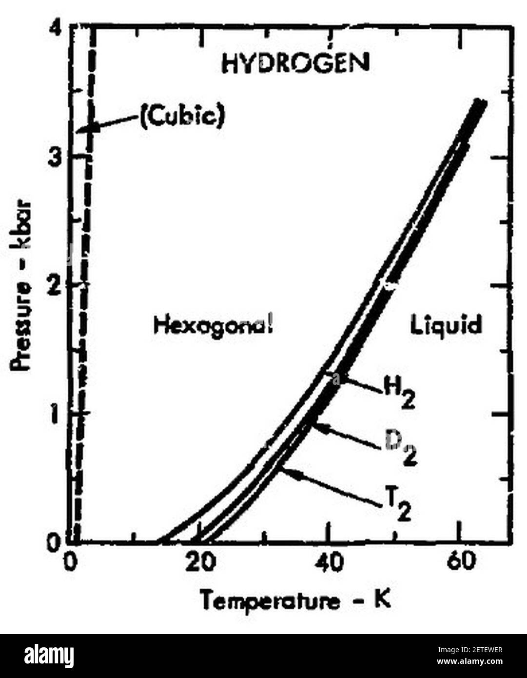 Phase diagram of hydrogen (1975 Stock Photo Alamy