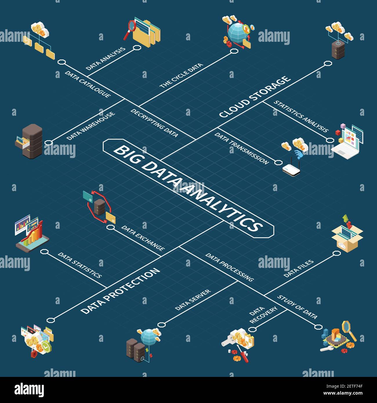 Big data analytics isometric flowchart with cloud storage statistics ...