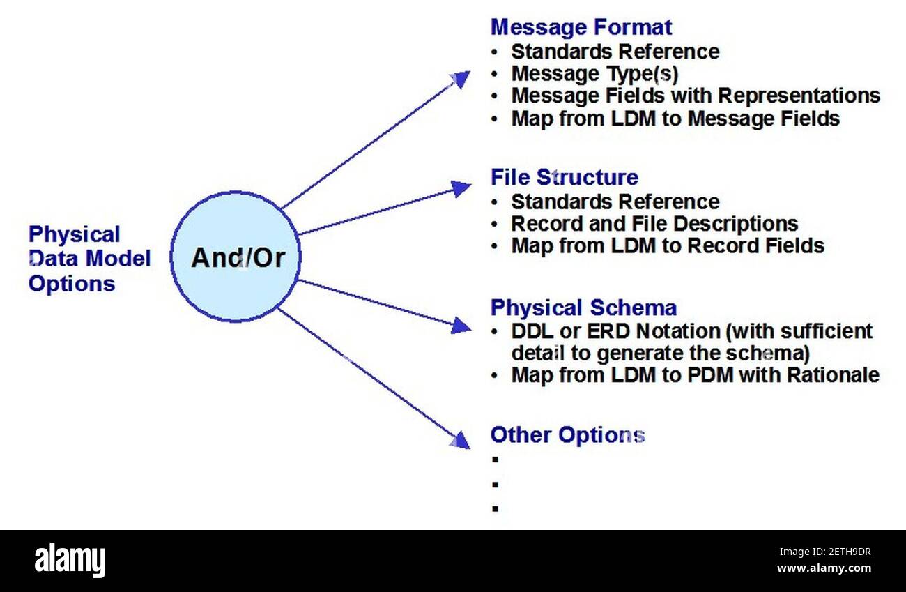 Physical Data Model Options Stock Photo - Alamy