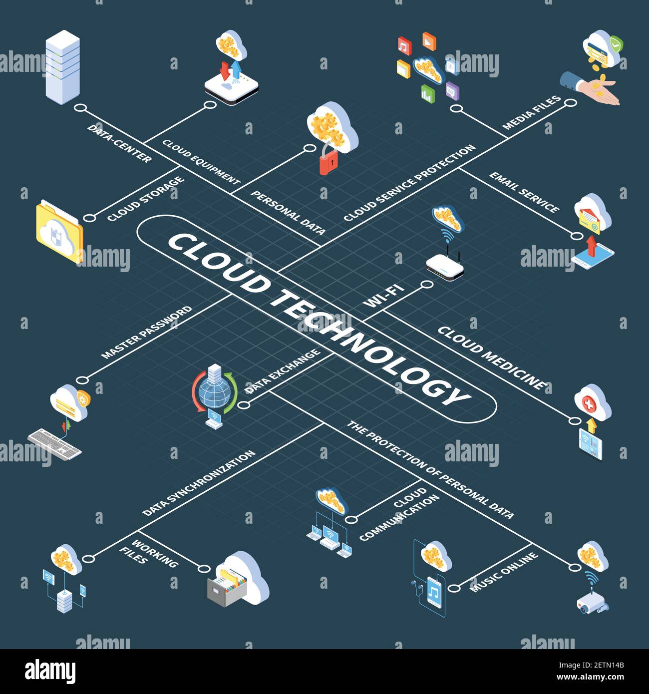 Cloud technology isometric flowchart with data center storage of ...