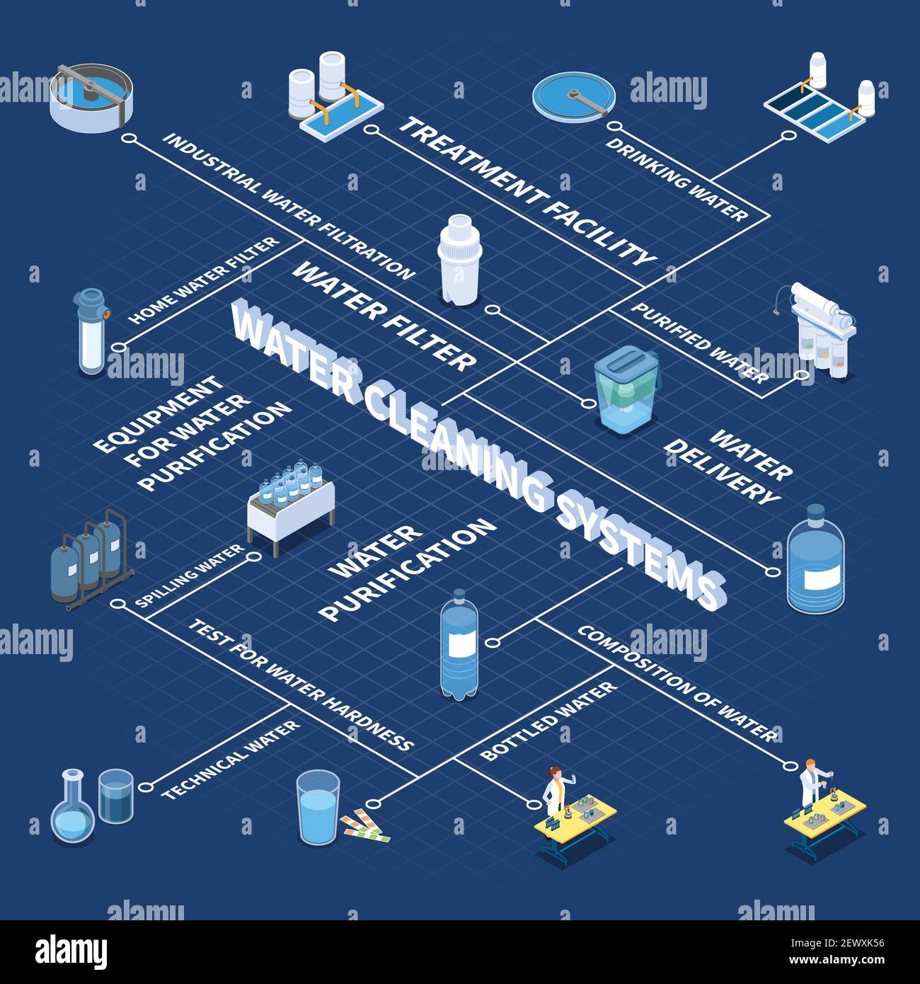 Industrial and home water cleaning systems isometric flowchart on blue