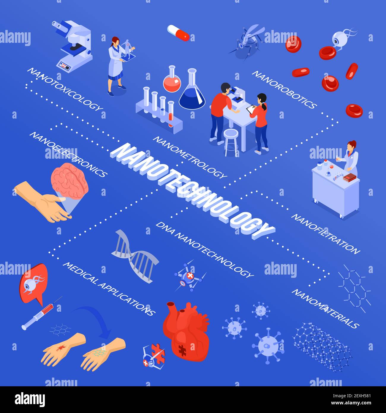 Colored isometric nanotechnology flowchart with nanoelectronics nanorobotics nanofiltration and medical applications descriptions vector illustration Stock Vector