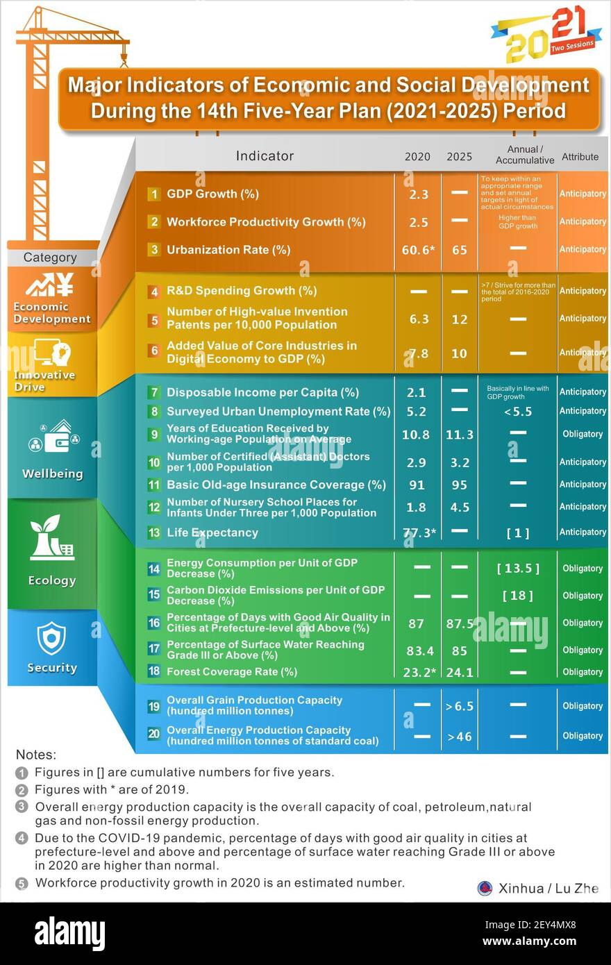 (210305) -- BEIJING, March 5, 2021 (Xinhua) -- Major indicators of economic and social development during the 14th Five-Year Plan (2021-2025) period are shown in the graphics made on March 5, 2021. (Xinhua/Lu Zhe) Stock Photo