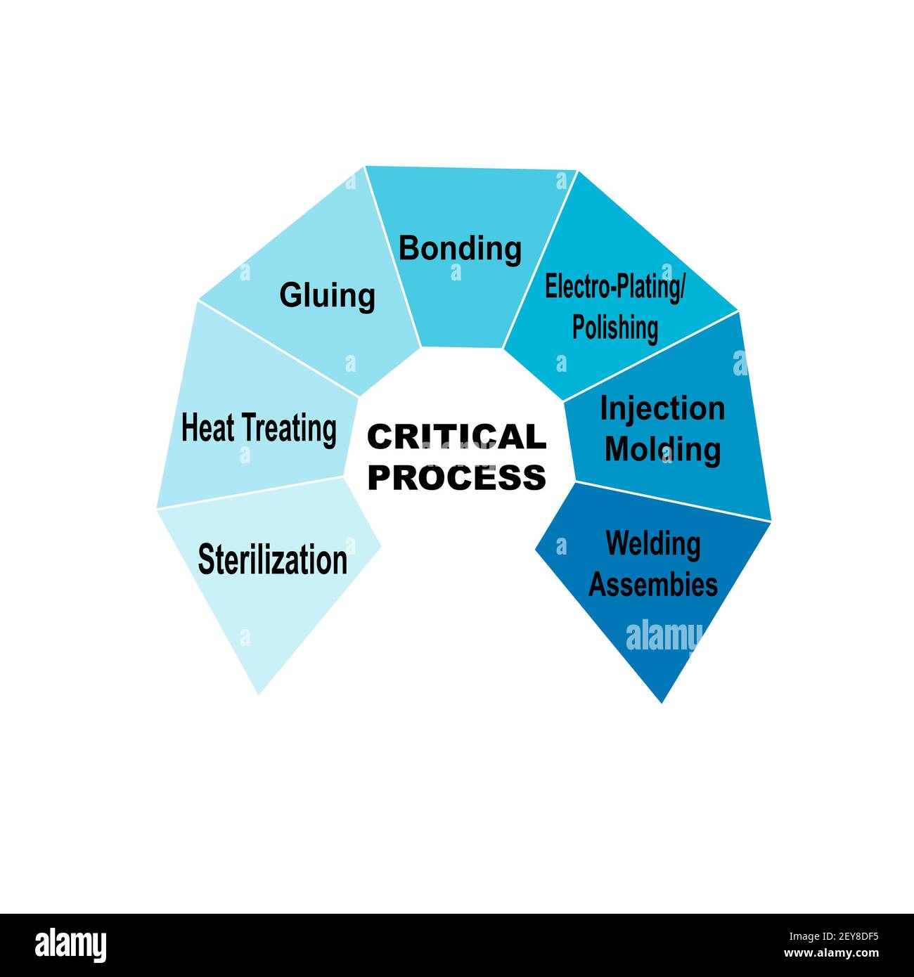 Diagram concept with Critical Process text and keywords. EPS 10 ...